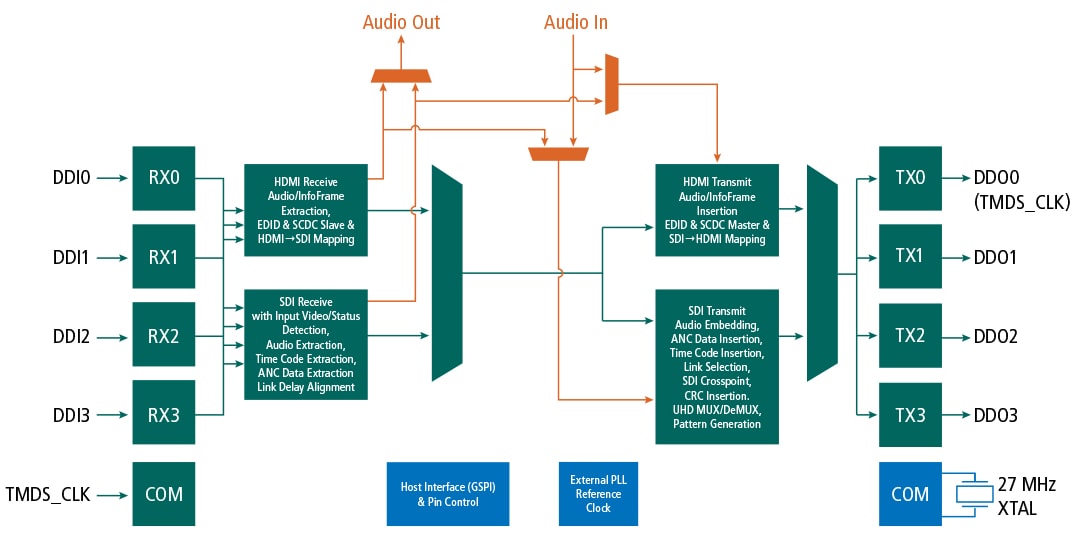 Blockdiagramm - Semtech GS12170-IBE3 SDI/HDMI-Brückenchip